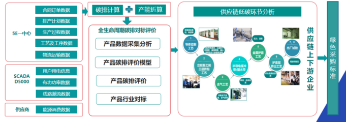 双碳数字化平台建设方案