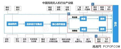 无人机蓝海,更需要深入了解无人机领域_无人机新闻-泡泡网